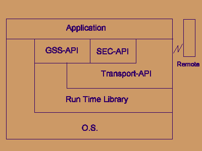 gssapi������