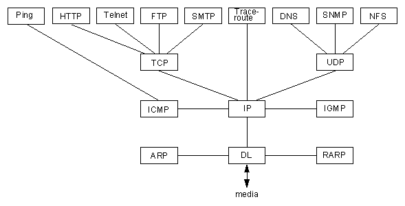 TCP/IP Protocol Stack