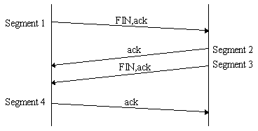 TCP Connection Release