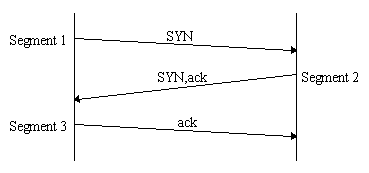 TCP Connection Establishment