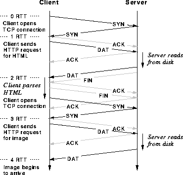 Packet exchanges and RTTs