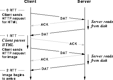 Packet exchanges with long-lived connections
